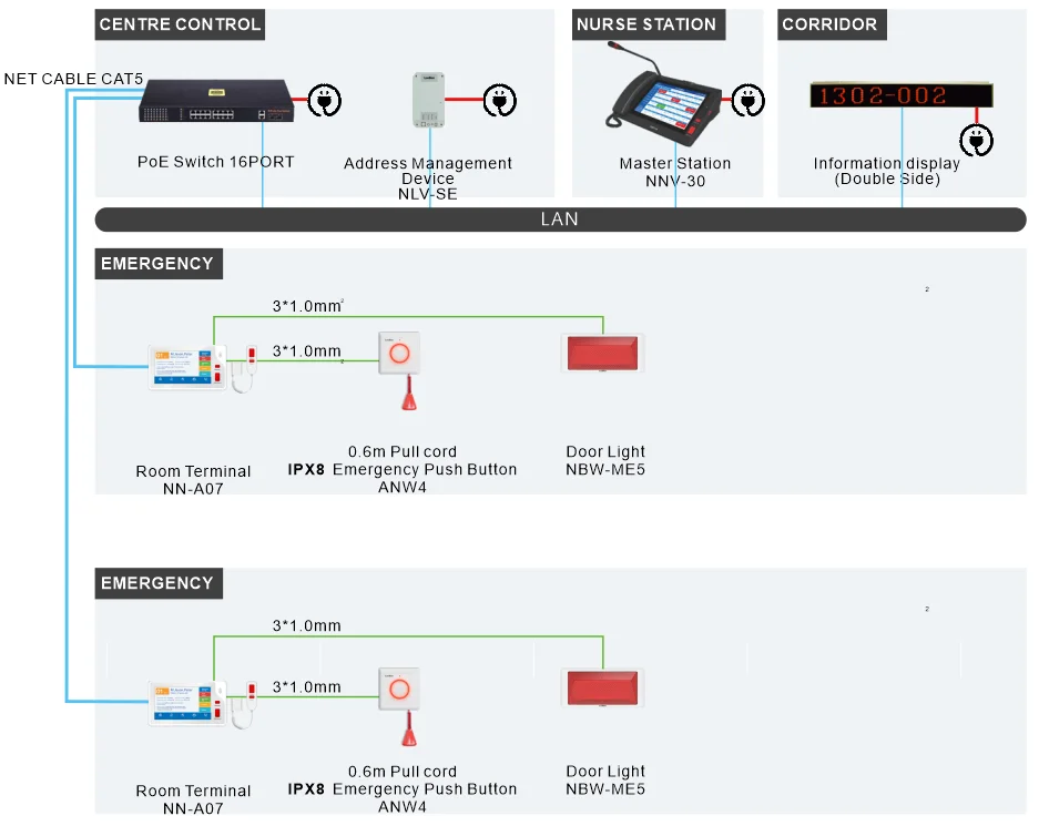 Nurse Calling System Architecture