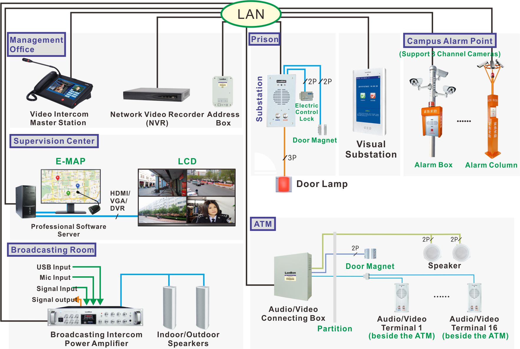 ip based video intercom system